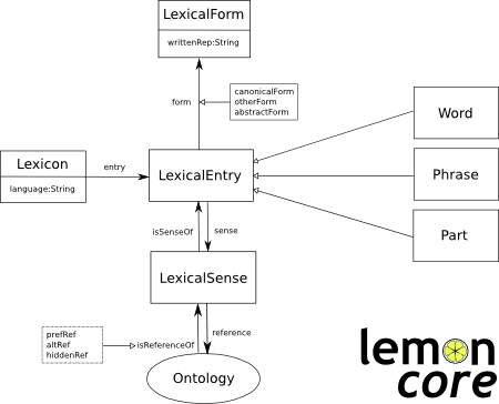 Lemon Core Ontology